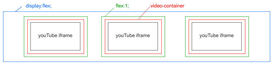 struktur tegning for 3 videos